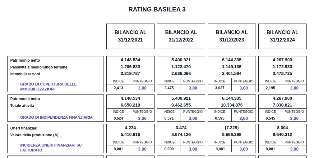Rating Basilea 3