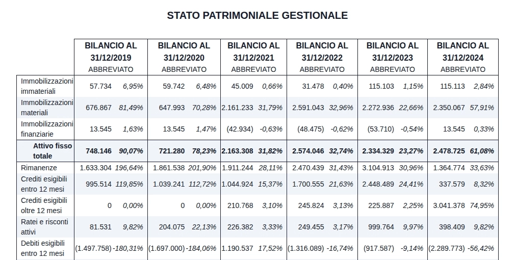 Bilanci riclassificati