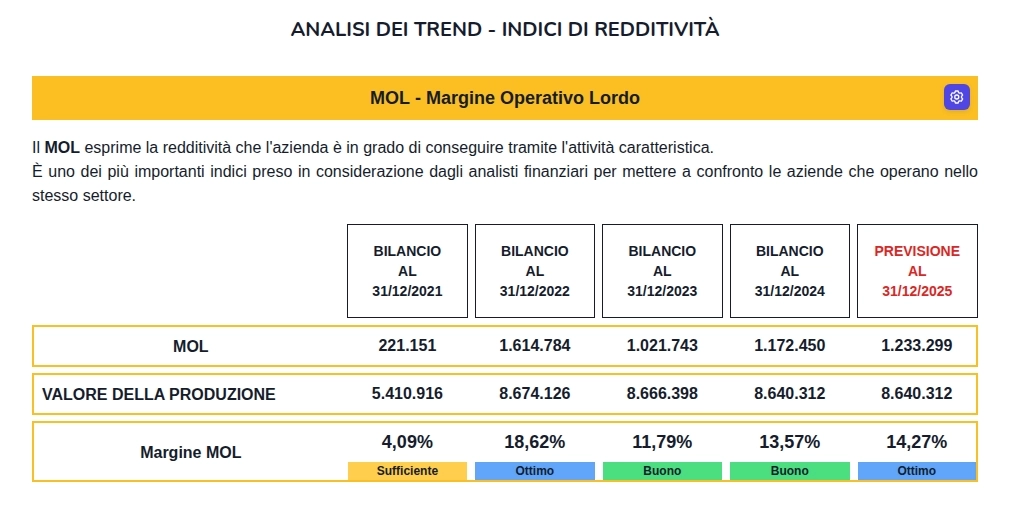 Analisi dei Trend